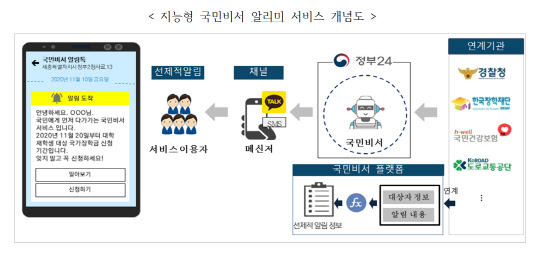지능형 국민비서 알리미 서비스 개념도 <자료:행안부>